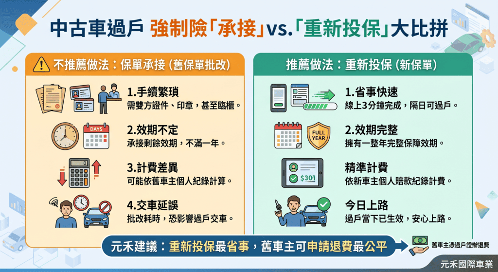 中古車過戶保險做法